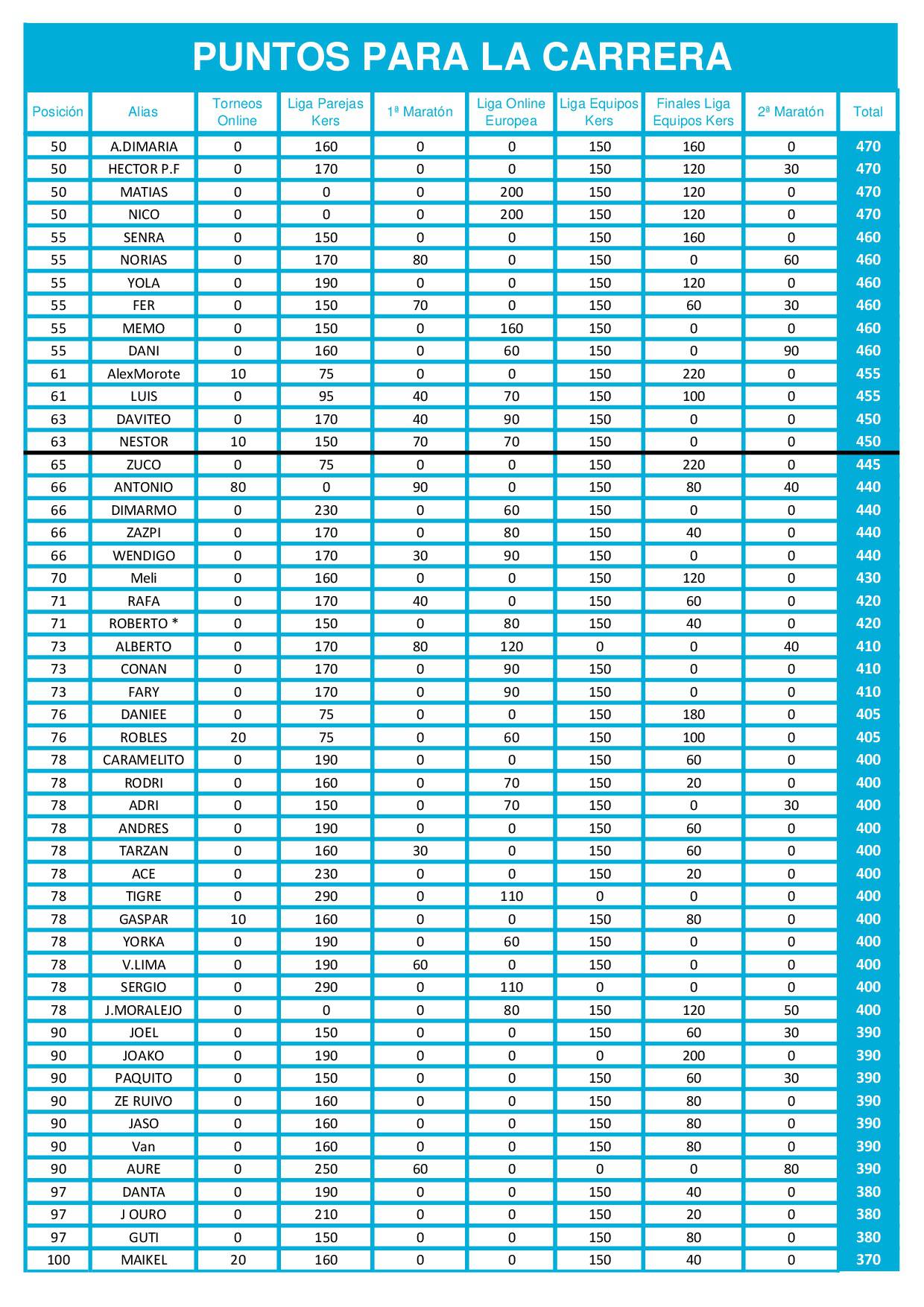 Tabla de puntos de las finales online de dardos La Carrera Radikal Darts