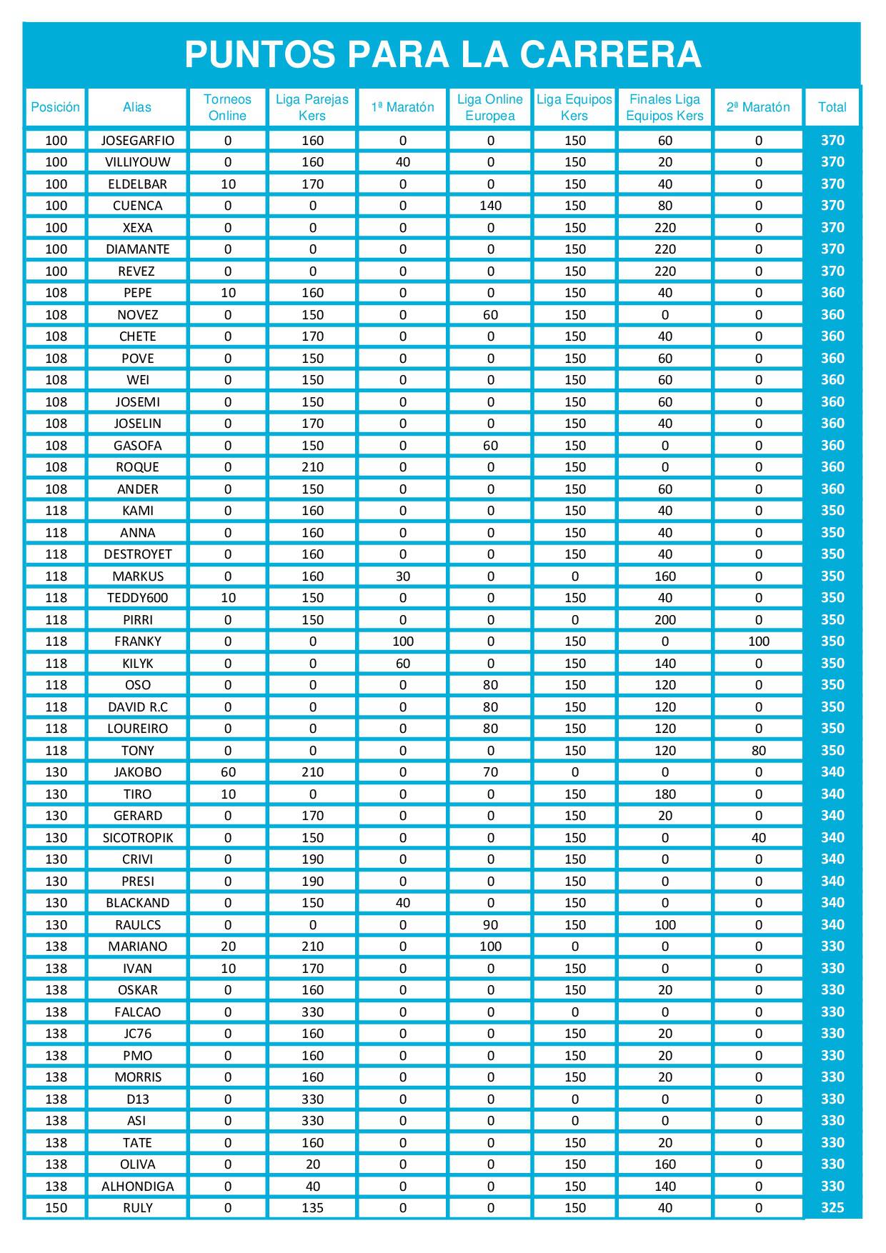 Tabla de puntos de las finales online de dardos La Carrera Radikal Darts