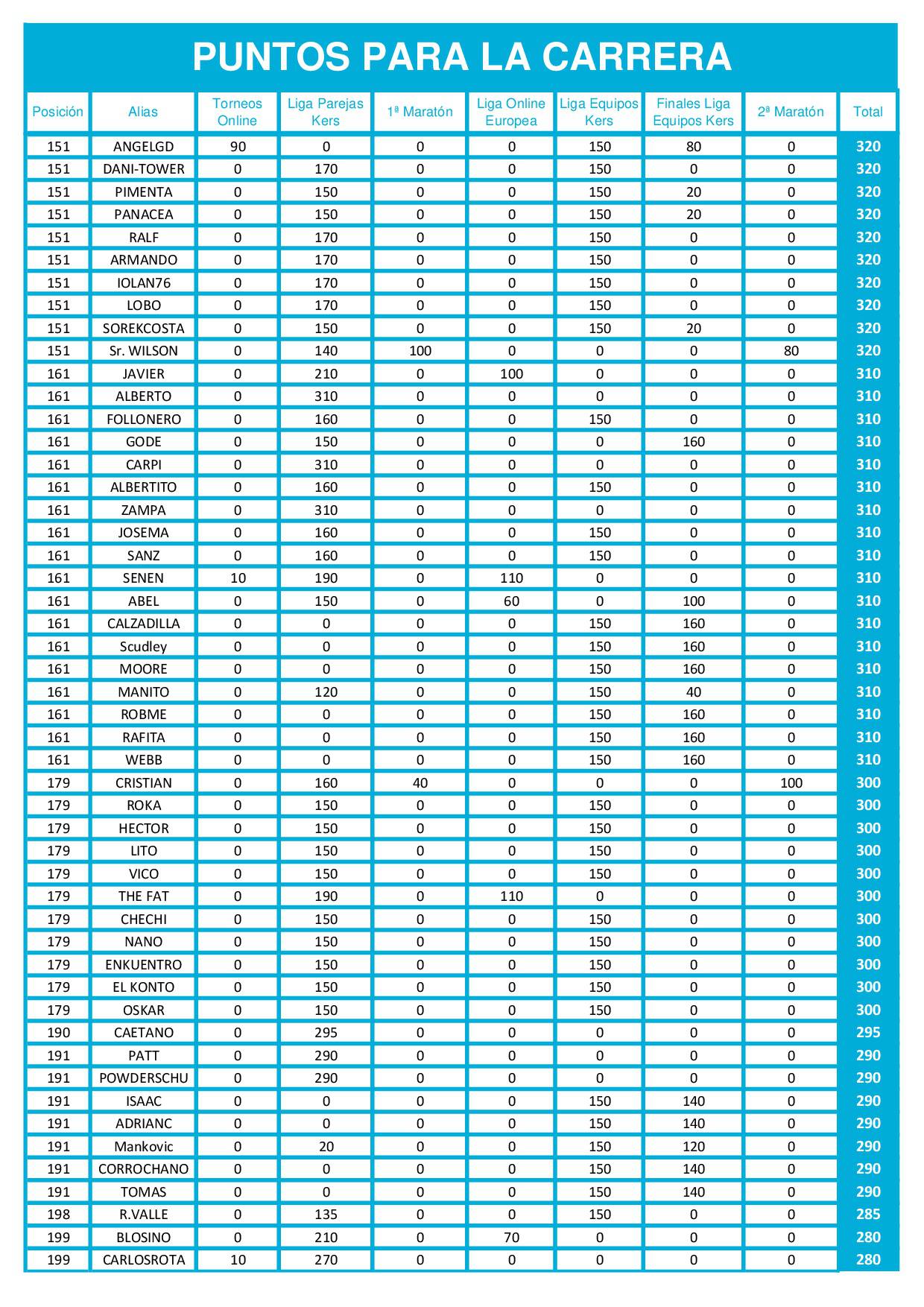 Tabla de puntos de las finales online de dardos La Carrera Radikal Darts