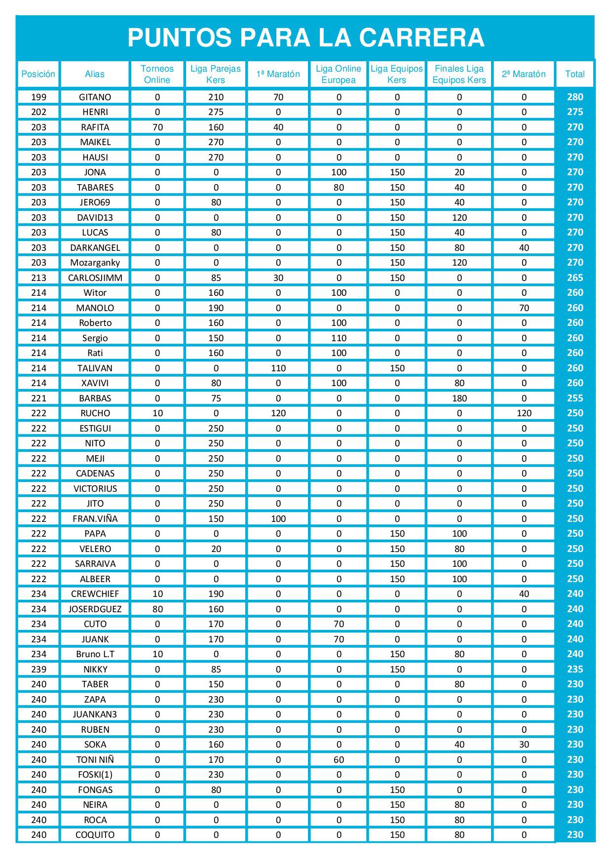 Tabla de puntos de las finales online de dardos La Carrera Radikal Darts