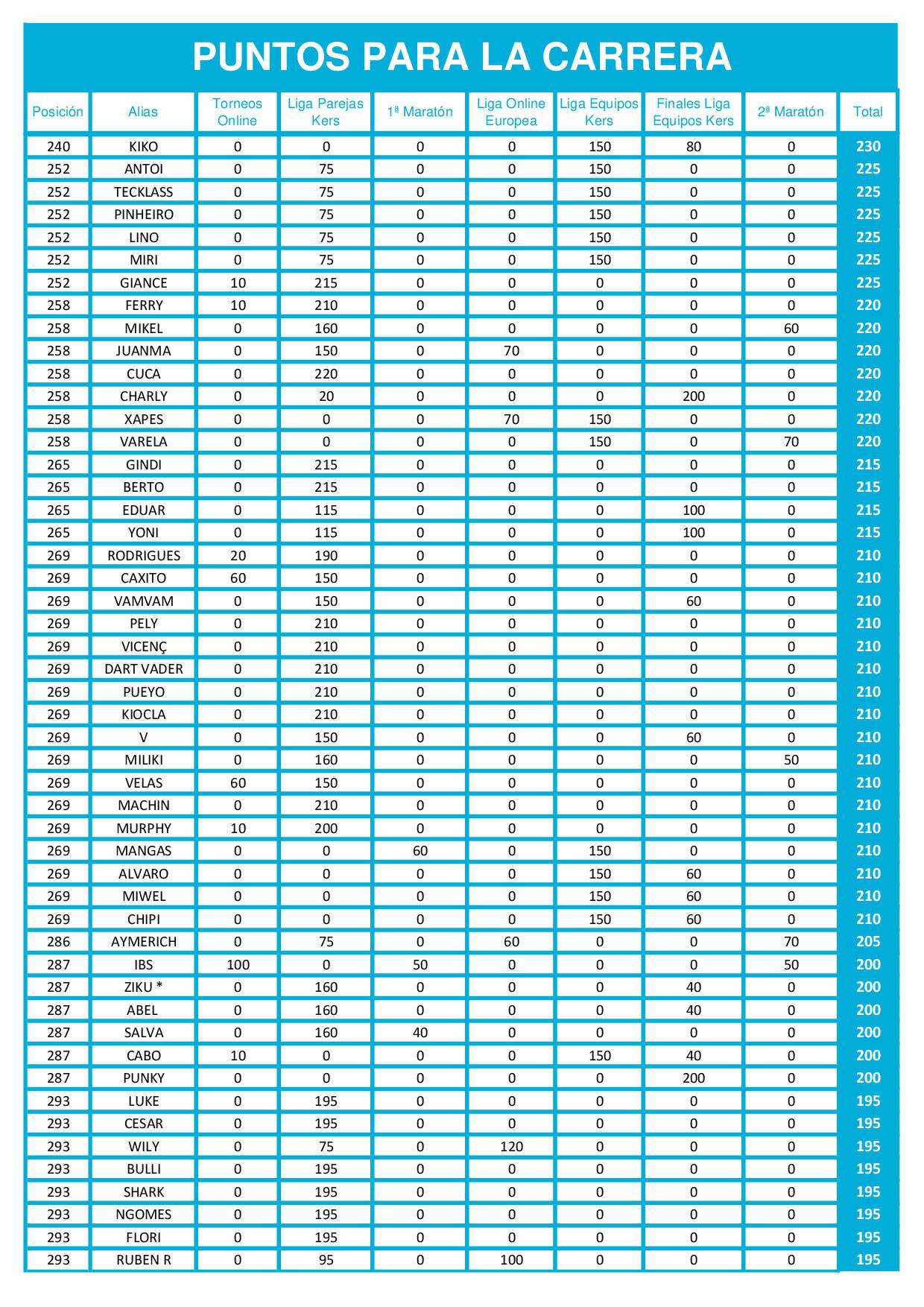 Tabla de puntos de las finales online de dardos La Carrera Radikal Darts