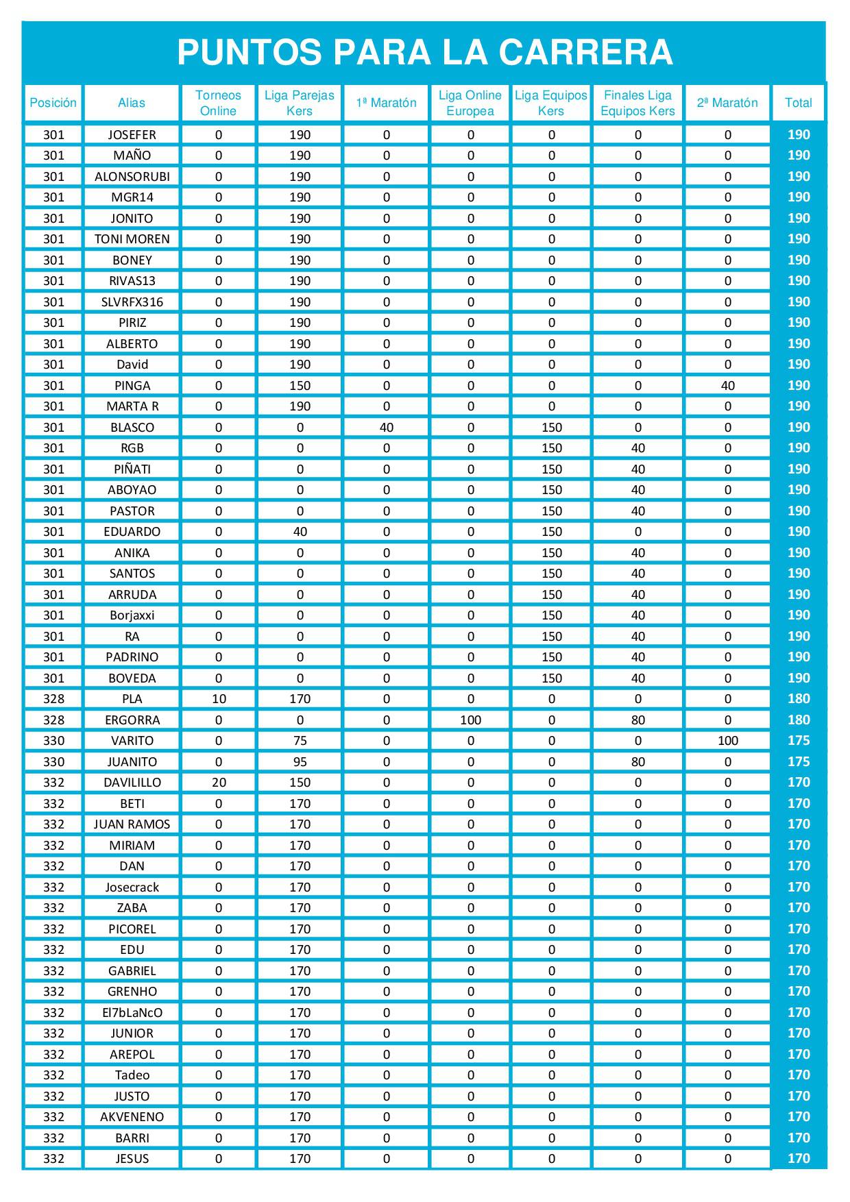 Tabla de puntos de las finales online de dardos La Carrera Radikal Darts