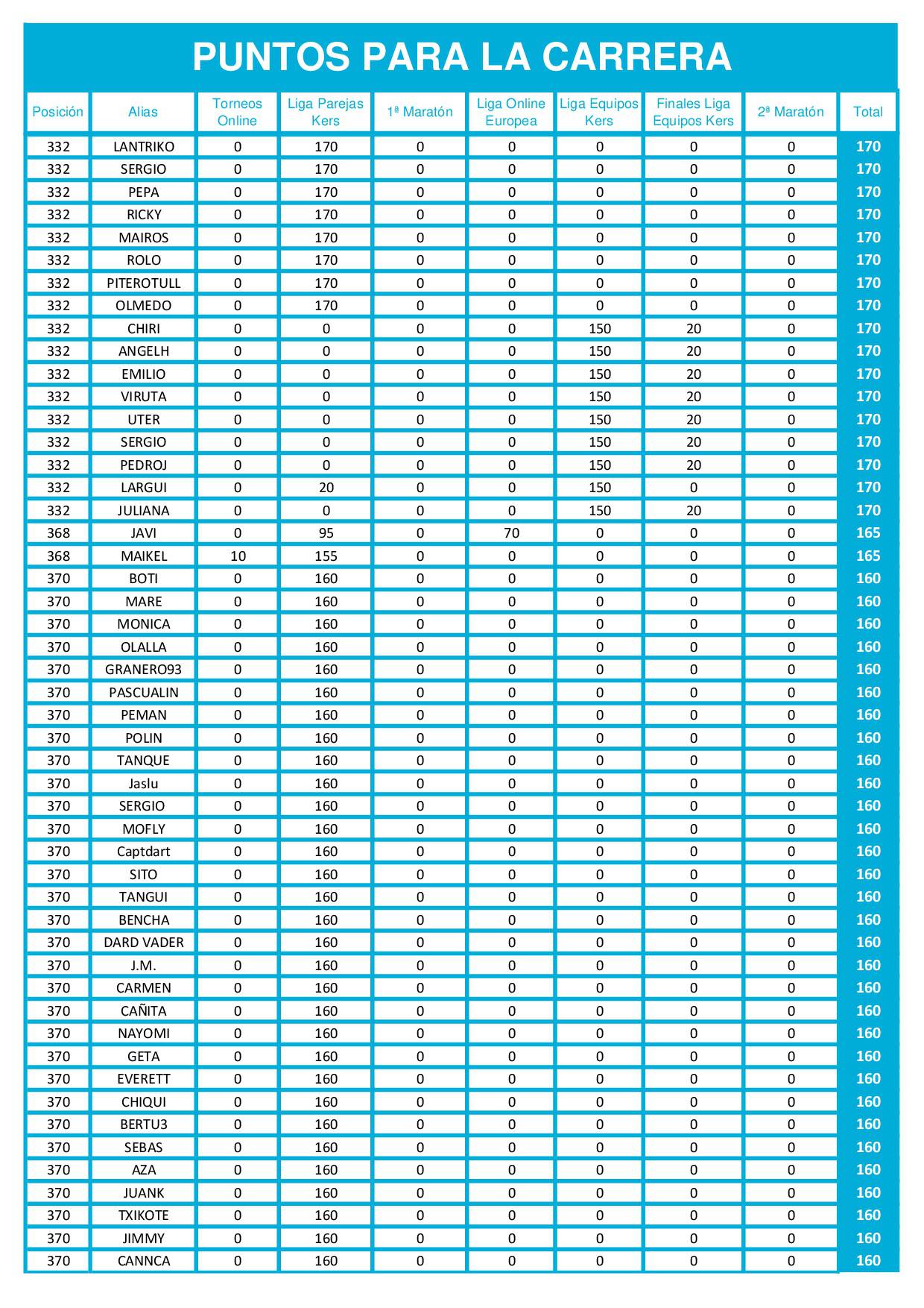 Tabla de puntos de las finales online de dardos La Carrera Radikal Darts