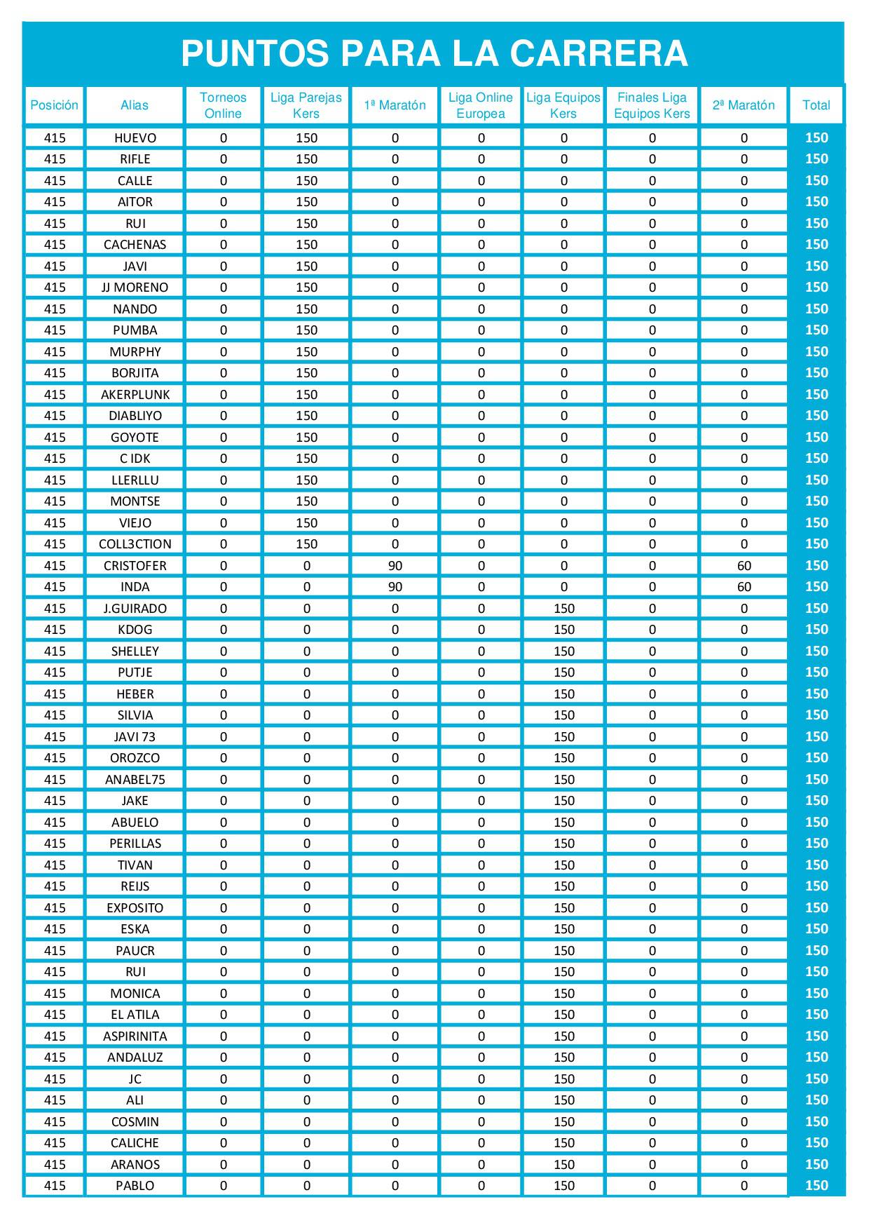 Tabla de puntos de las finales online de dardos La Carrera Radikal Darts