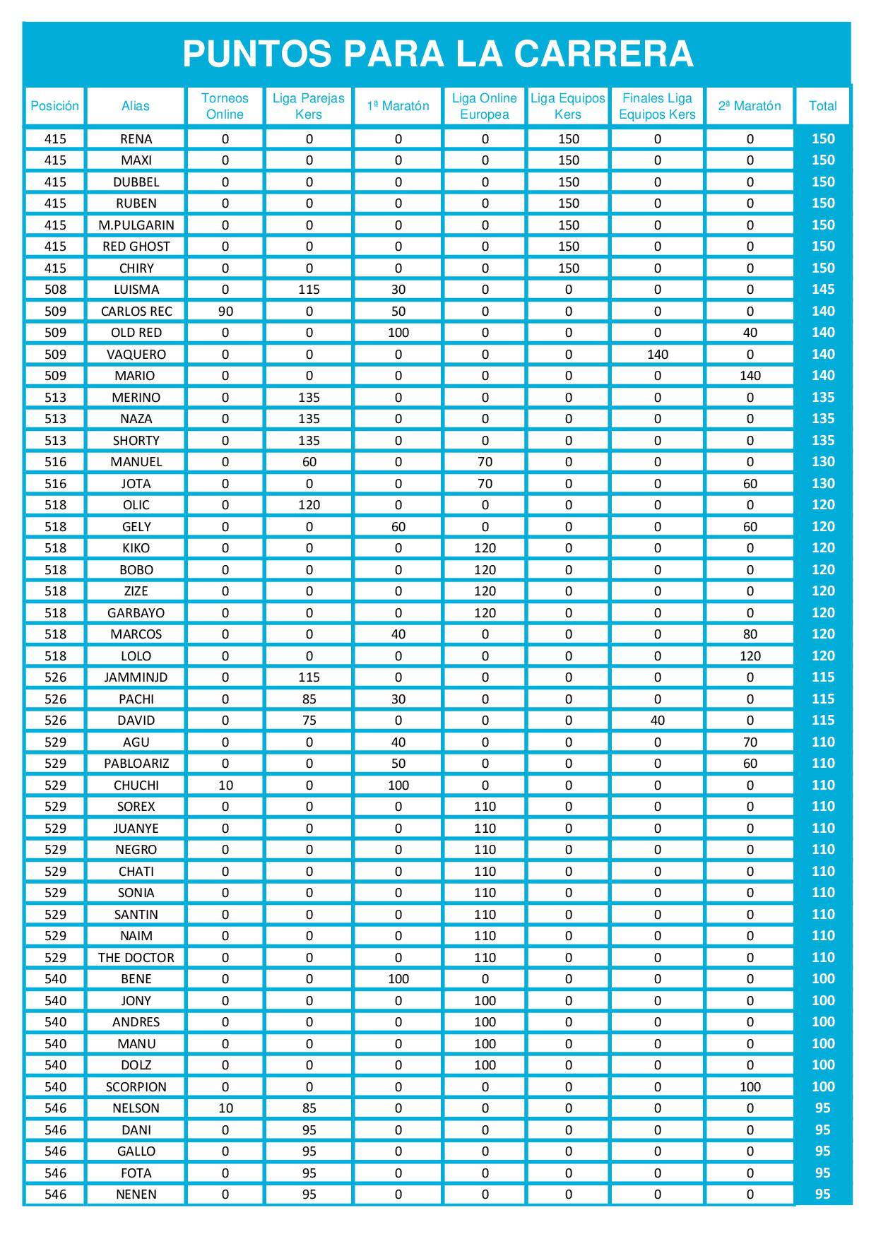Tabla de puntos de las finales online de dardos La Carrera Radikal Darts