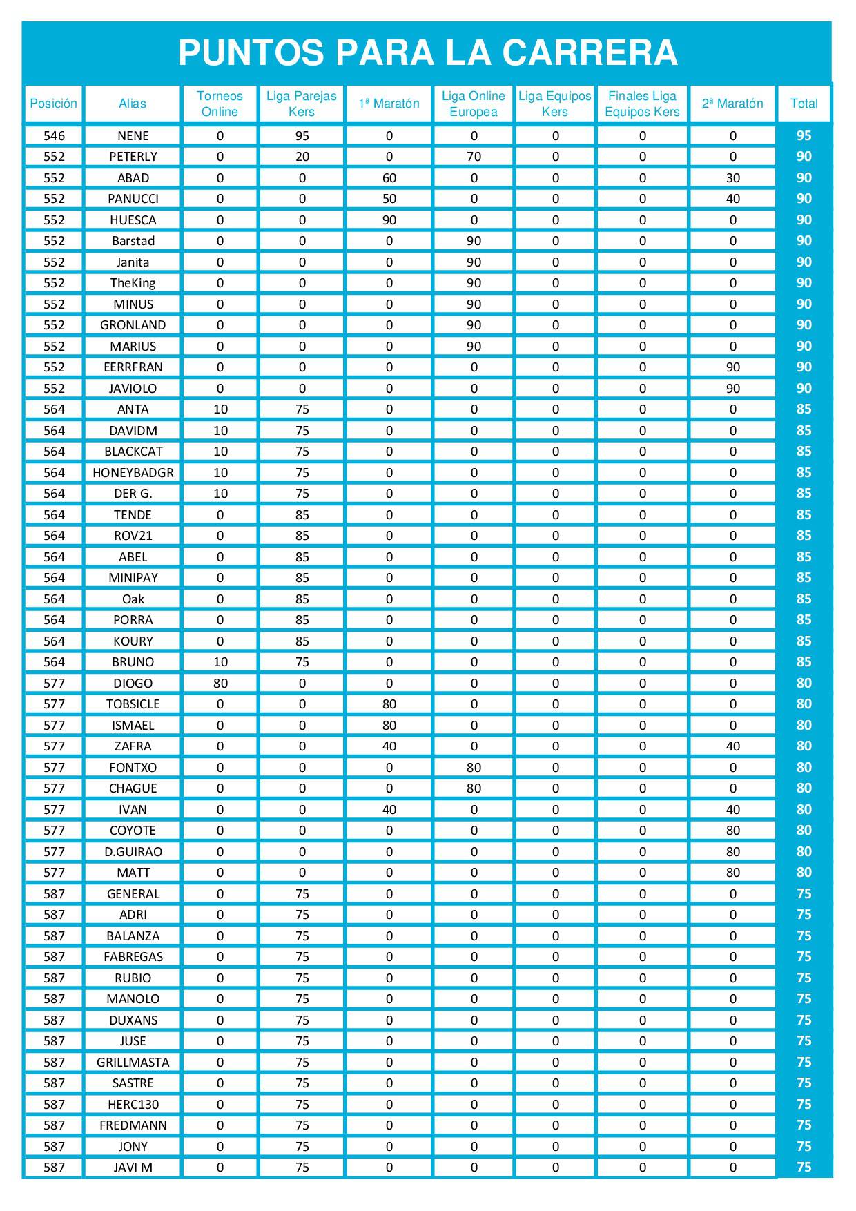 Tabla de puntos de las finales online de dardos La Carrera Radikal Darts