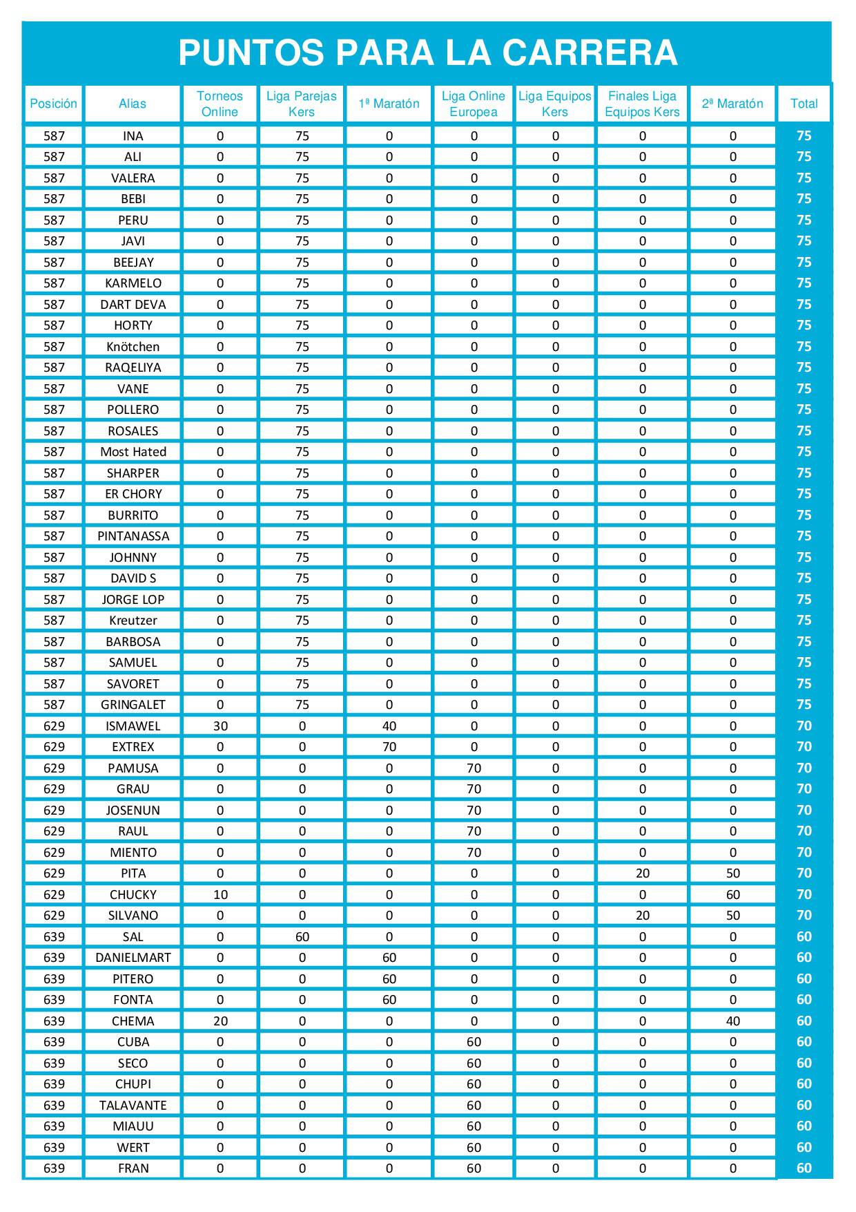 Tabla de puntos de las finales online de dardos La Carrera Radikal Darts