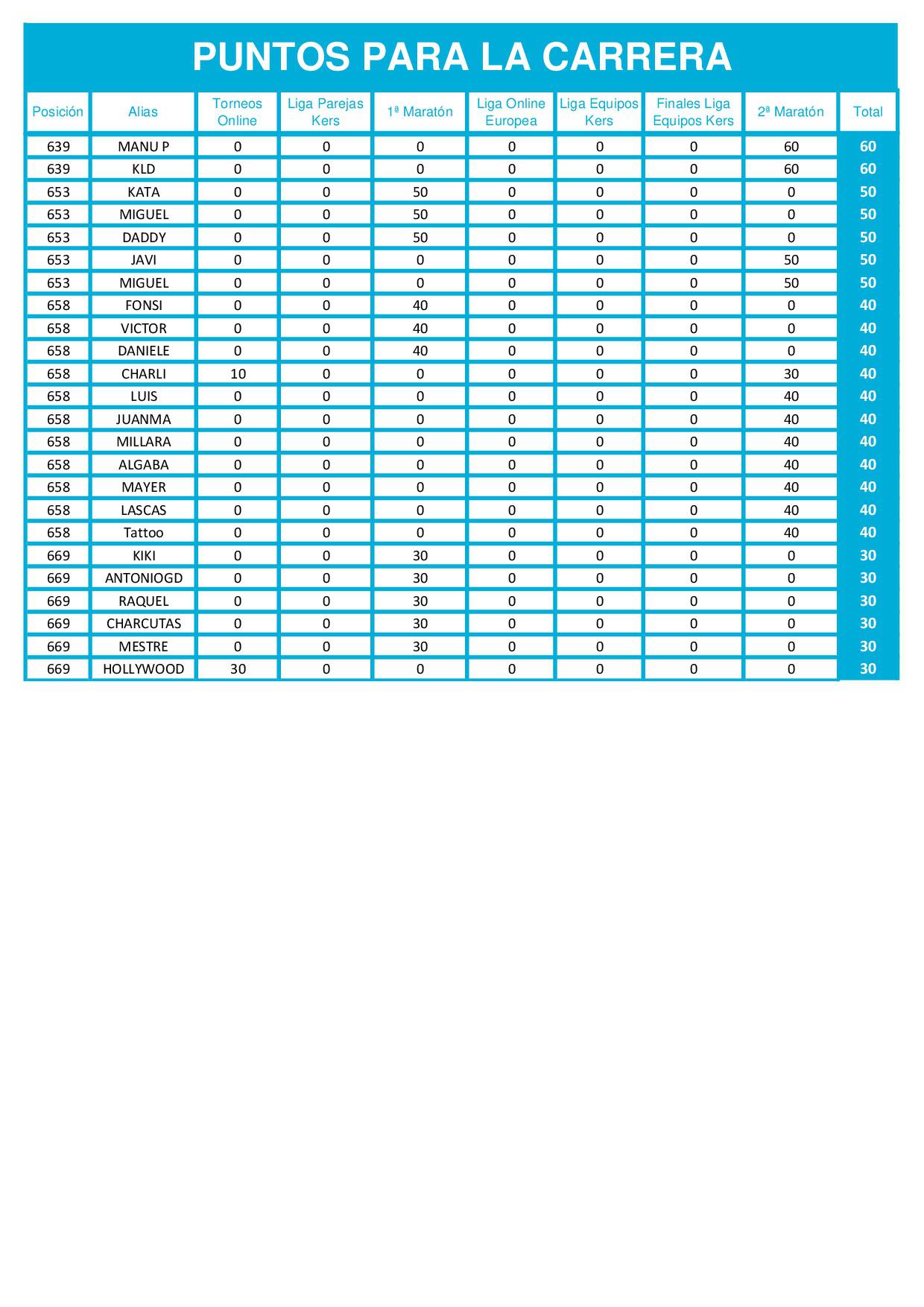 Tabla de puntos de las finales online de dardos La Carrera Radikal Darts